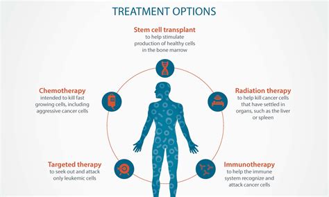 Treatment Options and Patient Health