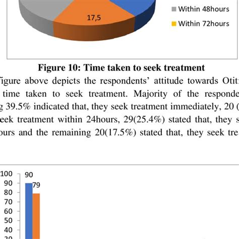 Treatment Options and Their Influence