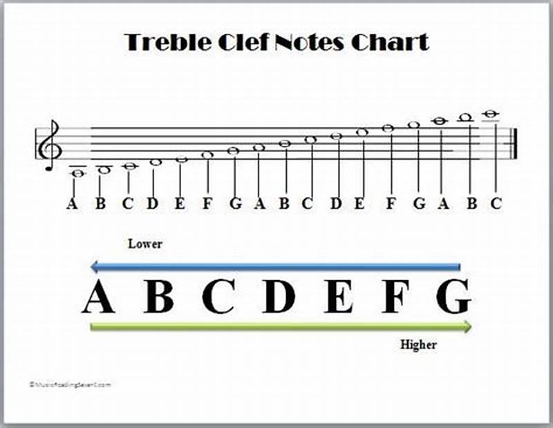 Treble Clef Note Chart