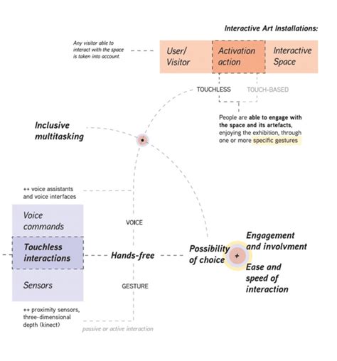 Trend 1: touchless interactions