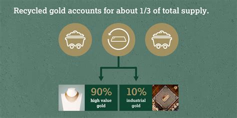 Trend behind recycling gold for the current situation in the UK