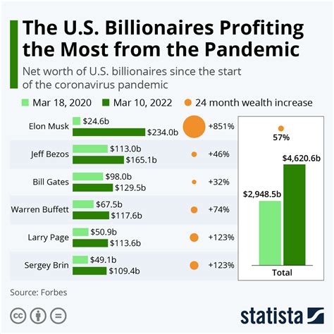 Trends and Changes in US Billionaires