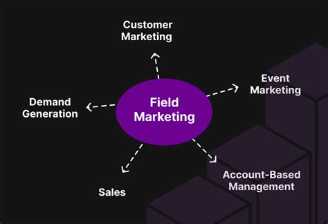 Trends and Innovations in Field Marketing