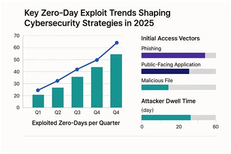 Trends behind the rise in zero day exploits