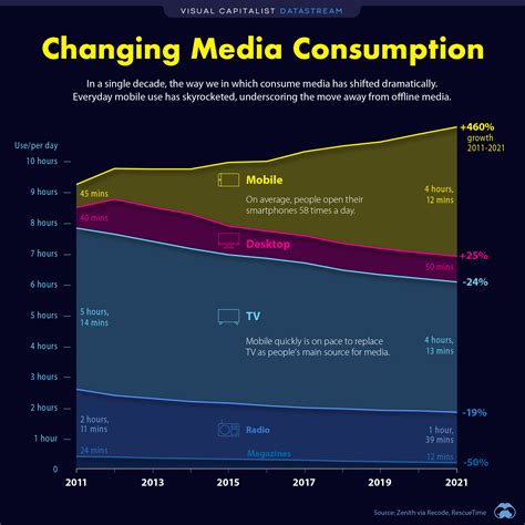 Graph showing news consumption trends over the years