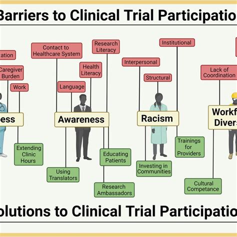 Trial Participation A Proactive Step