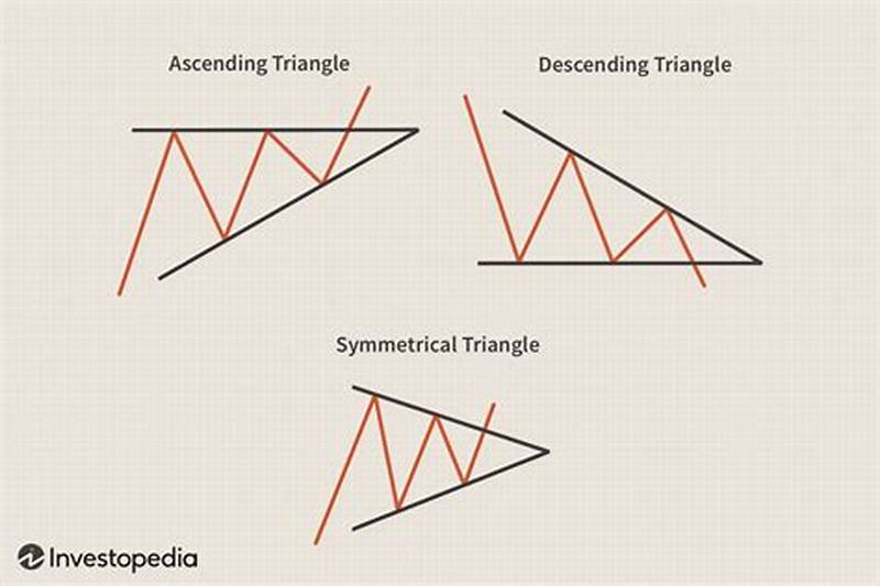 Triangle Chart Patterns