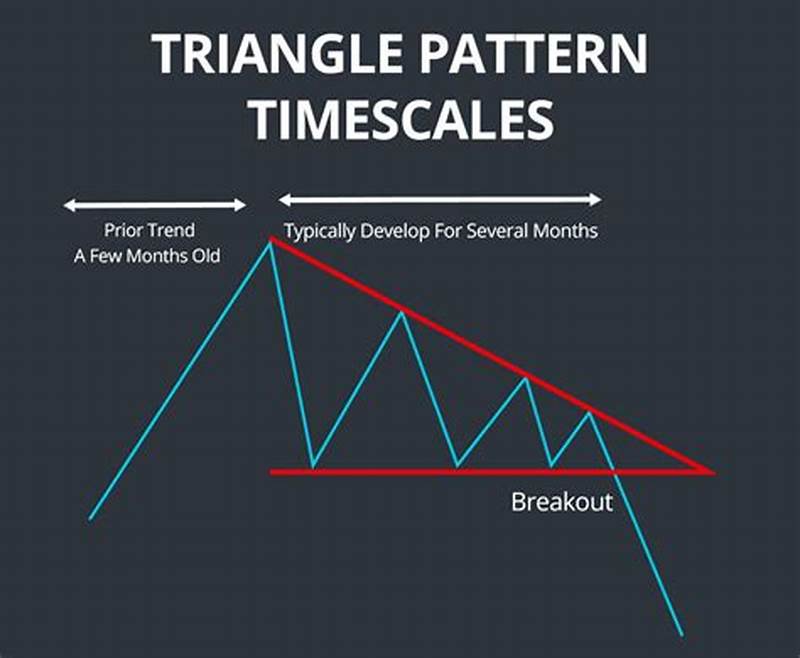 Triangle Stock Pattern