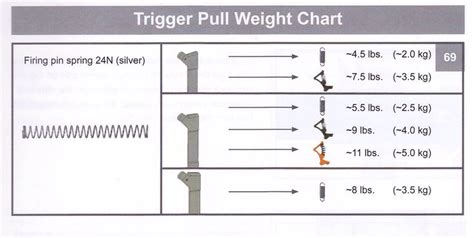 Trigger Pull Weight Chart