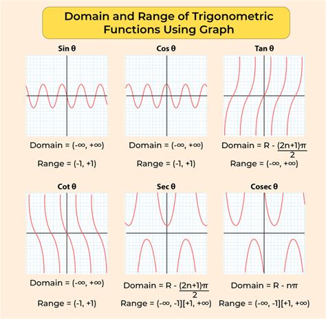 Trigonometric Function Domain
