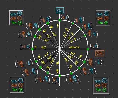 Trigonometry Unit Circle Chart