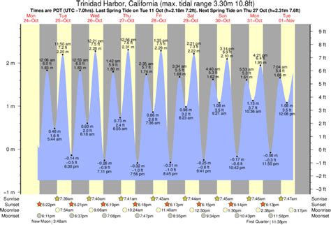 Trinidad Ca Tide Chart