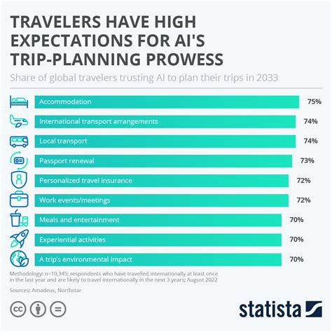 Trip Planning Expectations