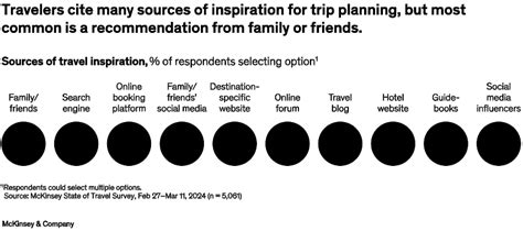Trip Value Recommendation