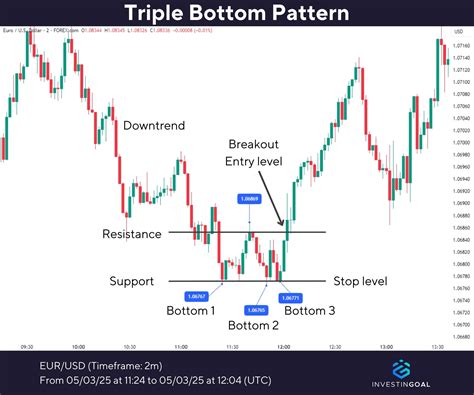 Triple Bottom Chart Pattern