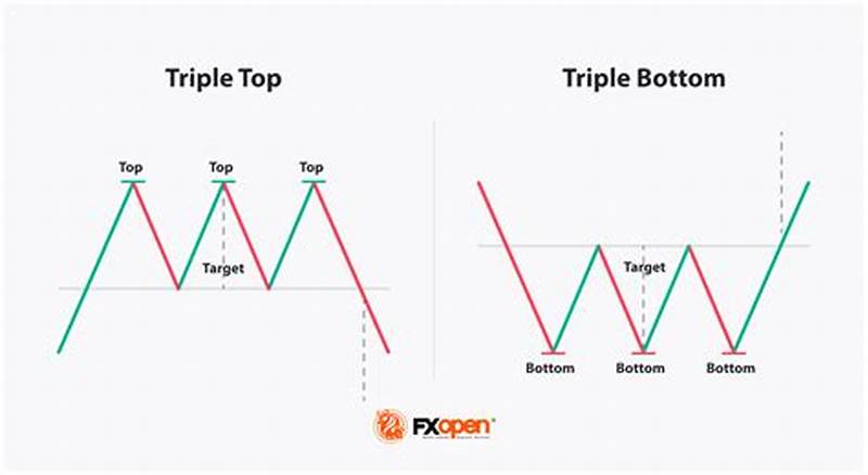 Triple Bottom Pattern