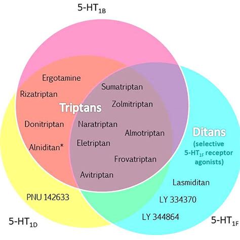 Triptans and Ditans: Targeting Serotonin