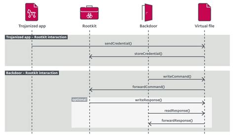 Trojanized utilities