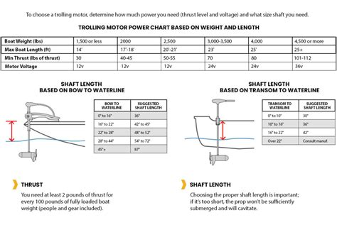 Trolling Motor Wire Size Chart