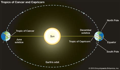 The Sun-Kissed Equator: Defining the Mystical Tropic of Cancer