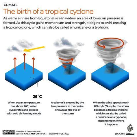 Tropical Cyclone: A Beginner-Friendly Walkthrough
