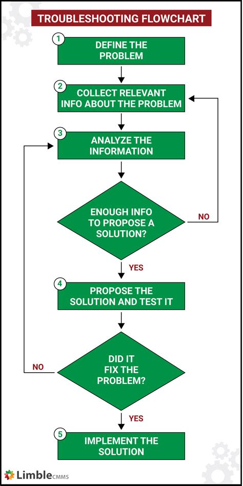 Troubleshooting Methods