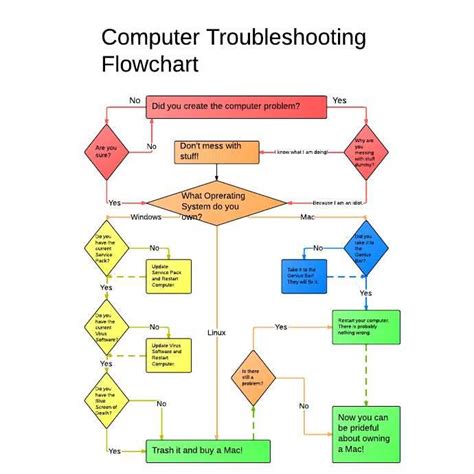 Troubleshooting Using the Diagram