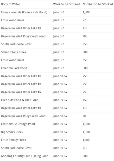 Trout Stocking Schedule Va