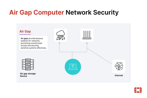 True Air-Gapped Security How It Works