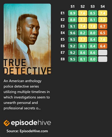 True Detective Imdb Chart