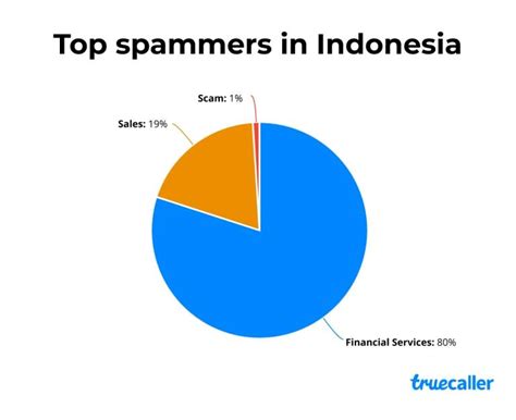 Truecaller Spamming Indonesia
