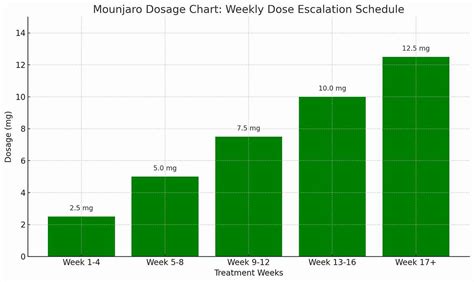 Trulicity To Mounjaro Dose Conversion Chart