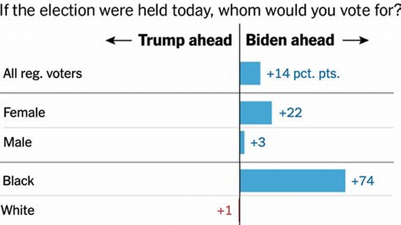 Trump Biden Polls 2024 Scenarios