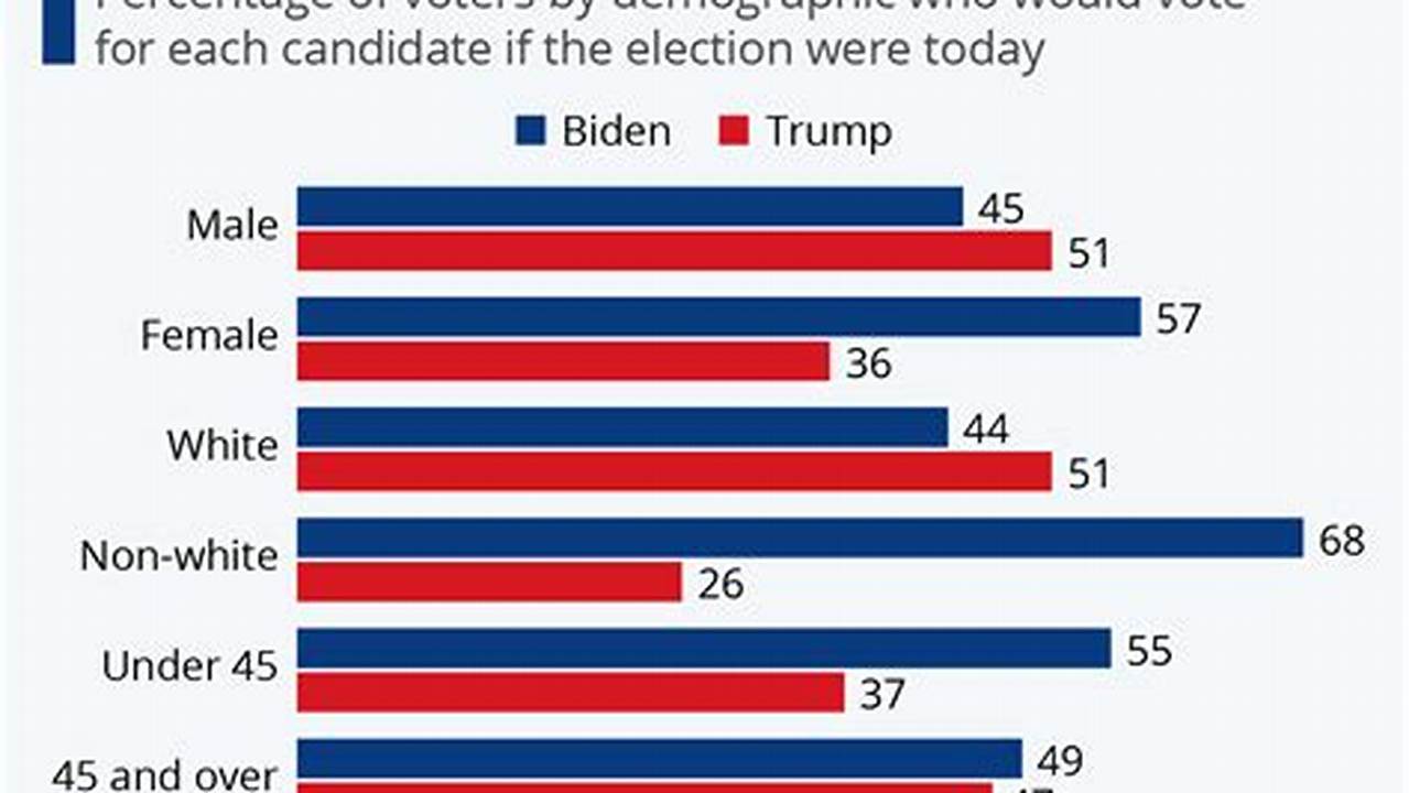 Trump Biden Polls 2024 Trends