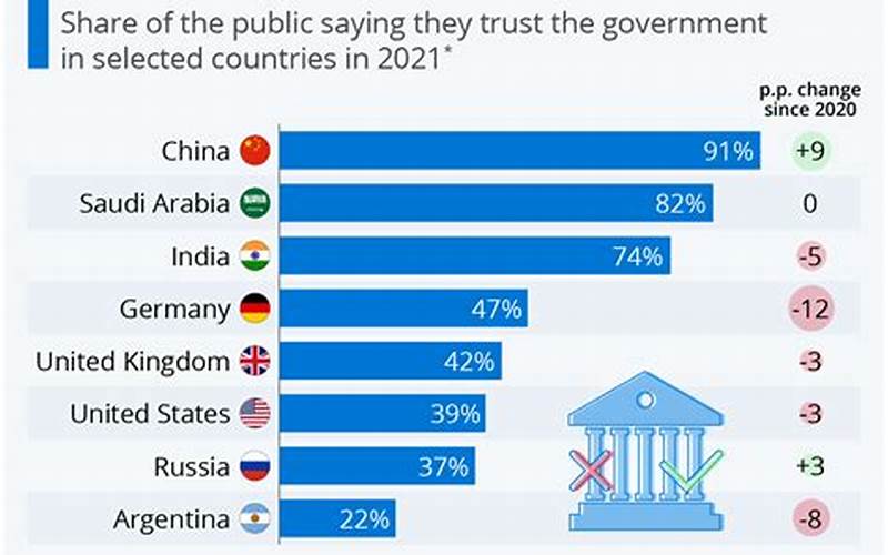 Trust In Government