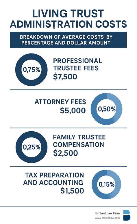 Trust administration costs