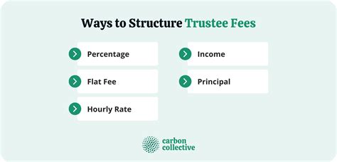 Trustee fees