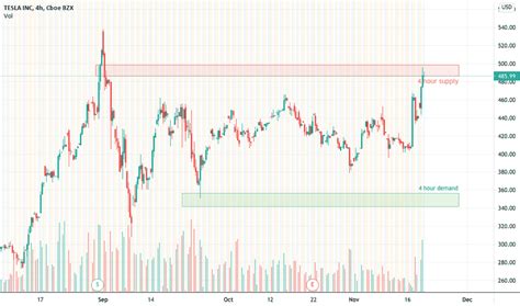 Tsla Stock Tradingview