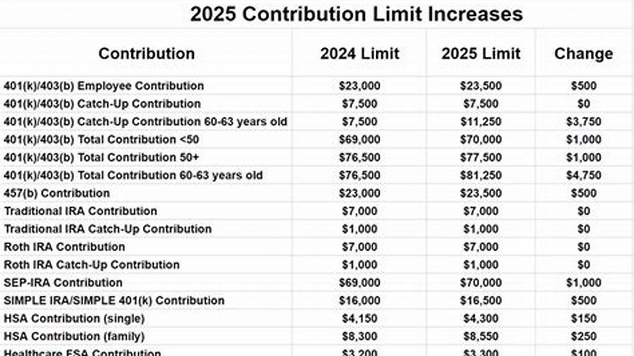 Tsp Contribution Limits 2024 And Ira