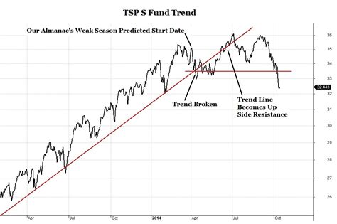 Tsp S Fund Performance Chart