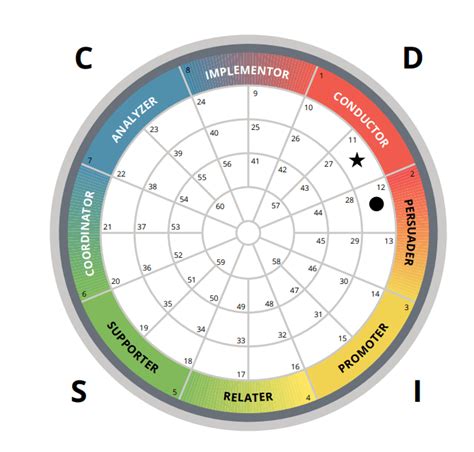 Tti Personality Test