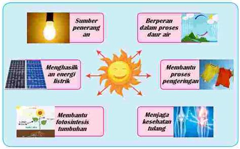 Tuliskan Manfaat Energi Matahari Sesuai Gambar A Dan B Berturut turut