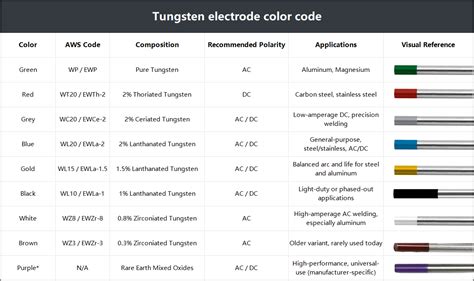 Tungsten Electrode Color Chart