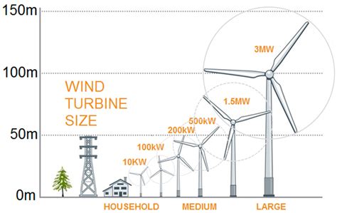 Turbine Size