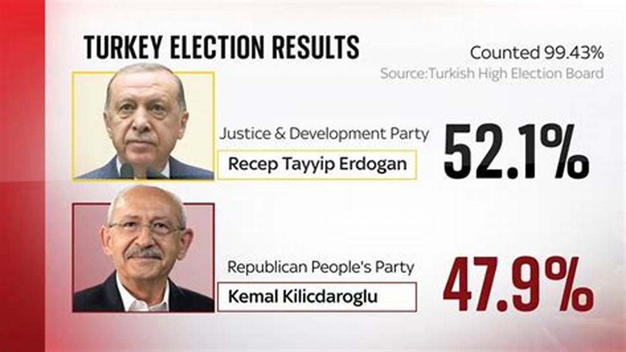 Turkey Election Results 2024 Winner