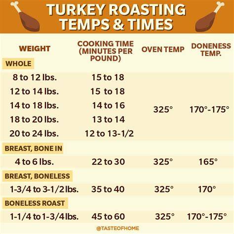 Turkey Cooking Chart Time
