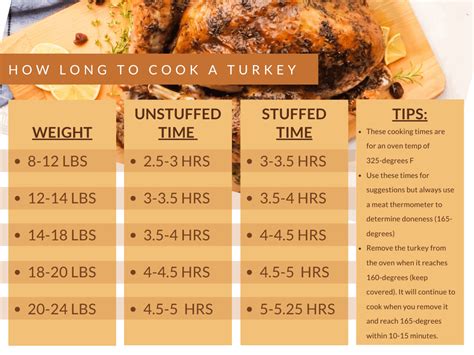 Turkey Cooking Time And Temperature Chart