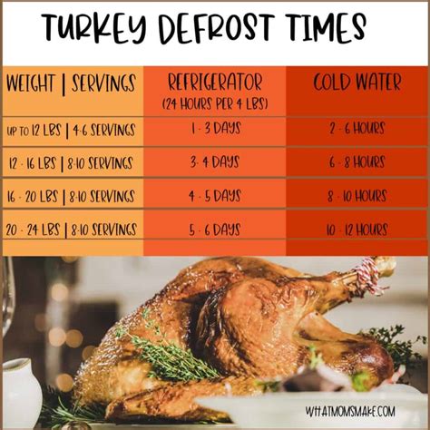 Turkey Defrost Calculator