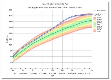 Turner Syndrome Growth Chart
