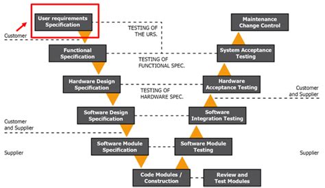 Turning the GAMP V-model into continuous validation